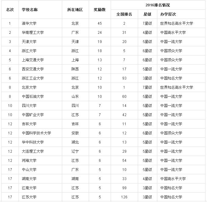 2016中国大学专利奖排行榜100强(内附榜单）