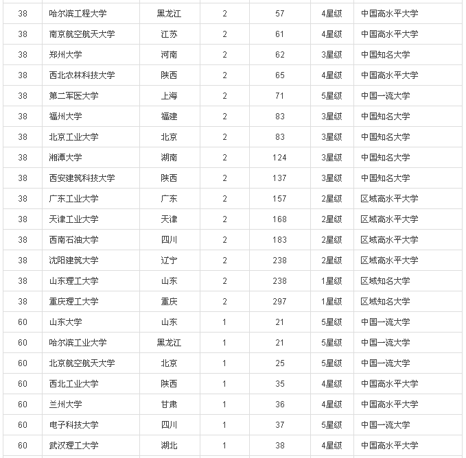 2016中国大学专利奖排行榜100强(内附榜单）