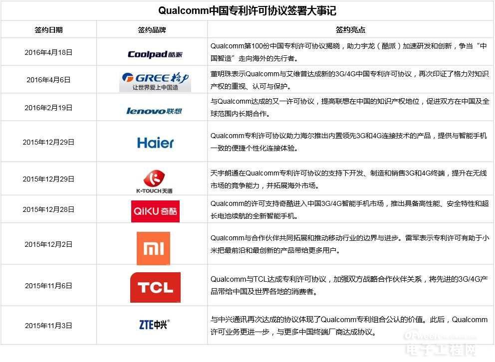 国内手机商纷纷加入高通阵营 知识产权保护大环境渐成