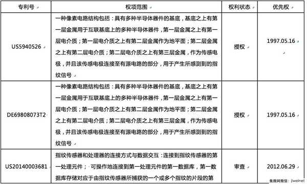 谁来拯救指纹识别技术专利危机