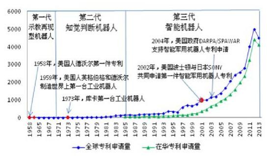 美的收购库卡之全球机器人专利布局