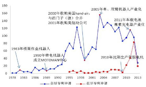 美的收购库卡之全球机器人专利布局