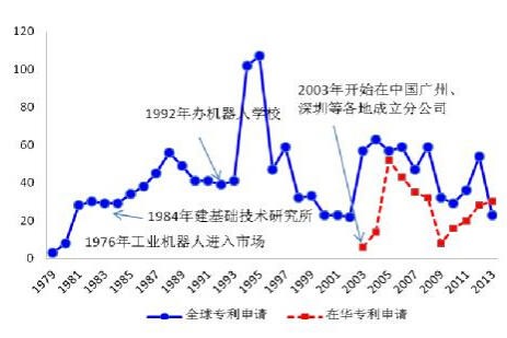 美的收购库卡之全球机器人专利布局