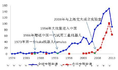 美的收购库卡之全球机器人专利布局