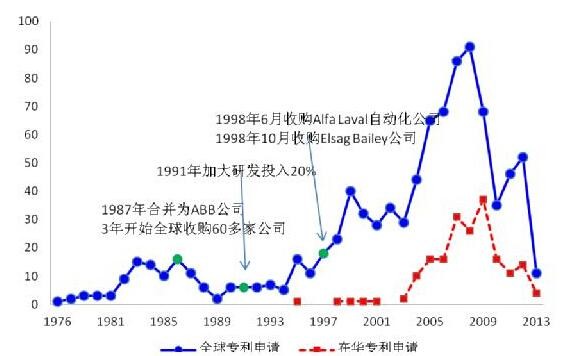 美的收购库卡之全球机器人专利布局