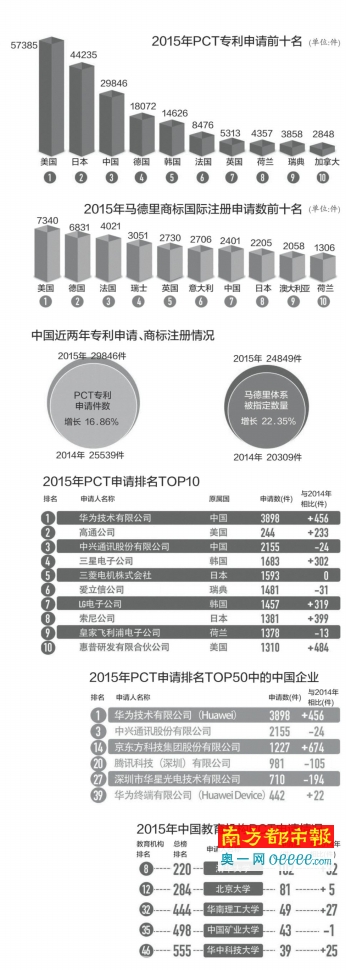 世界知识产权组织公布去年专利数：华为超越高通居首