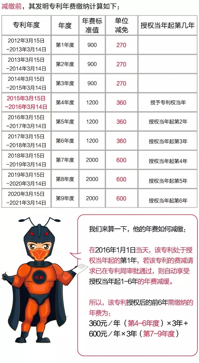 优蚁网：解析中国专利年费减缴新政策