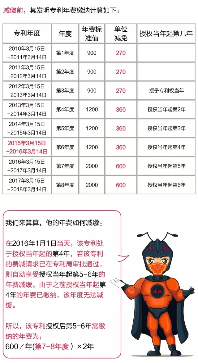 优蚁网：解析中国专利年费减缴新政策