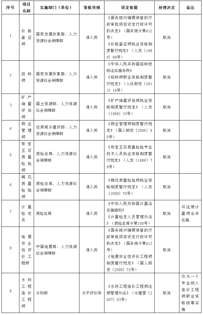 国务院发大礼包！这47项职业资格证不用考了（全名单）！