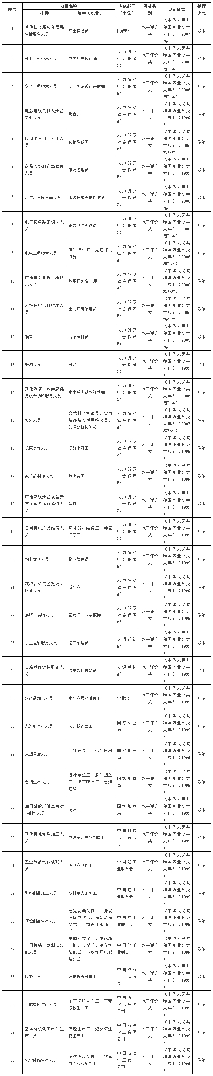 国务院发大礼包！这47项职业资格证不用考了（全名单）！