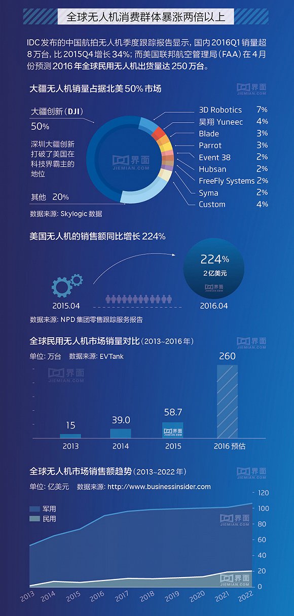 我国无人机实名登记数量已超198万架