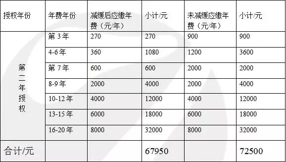 一件专利一生究竟需要花费多少钱？