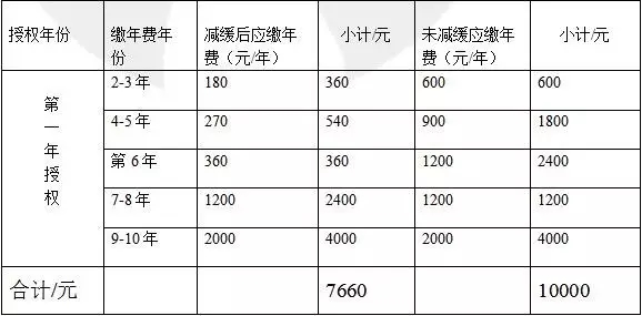 一件专利一生究竟需要花费多少钱？