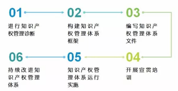 知识产权“贯标”——企业提升竞争力的捷径