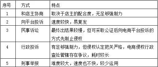 电商品牌维权难？本文给你支5招