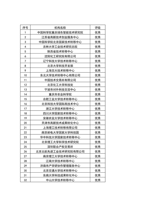 【权威发布】全国453家技术转移机构考核结果！谁优秀？谁整改？谁取消？