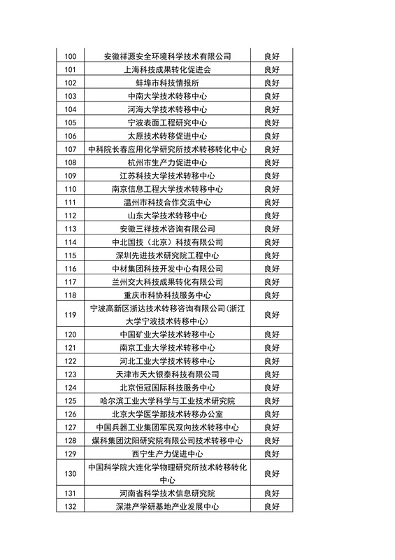 【权威发布】全国453家技术转移机构考核结果！谁优秀？谁整改？谁取消？