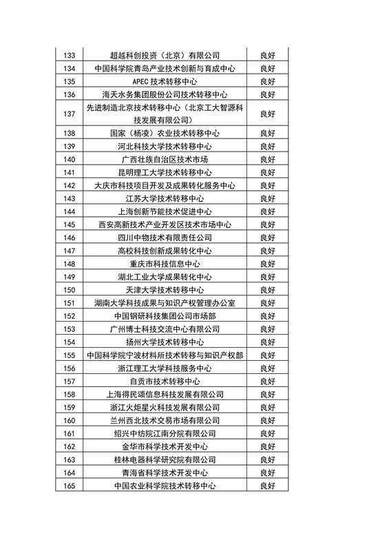 【权威发布】全国453家技术转移机构考核结果！谁优秀？谁整改？谁取消？