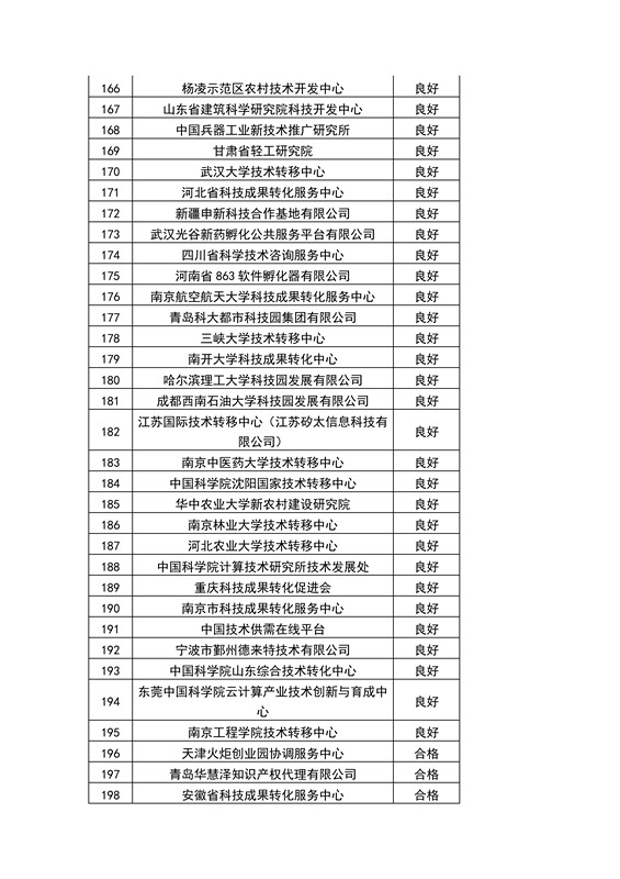 【权威发布】全国453家技术转移机构考核结果！谁优秀？谁整改？谁取消？