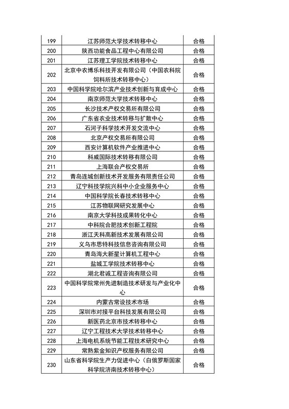 【权威发布】全国453家技术转移机构考核结果！谁优秀？谁整改？谁取消？