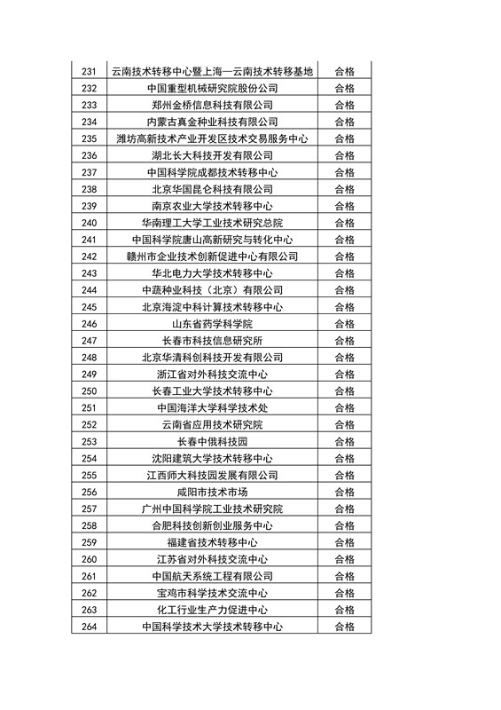 【权威发布】全国453家技术转移机构考核结果！谁优秀？谁整改？谁取消？