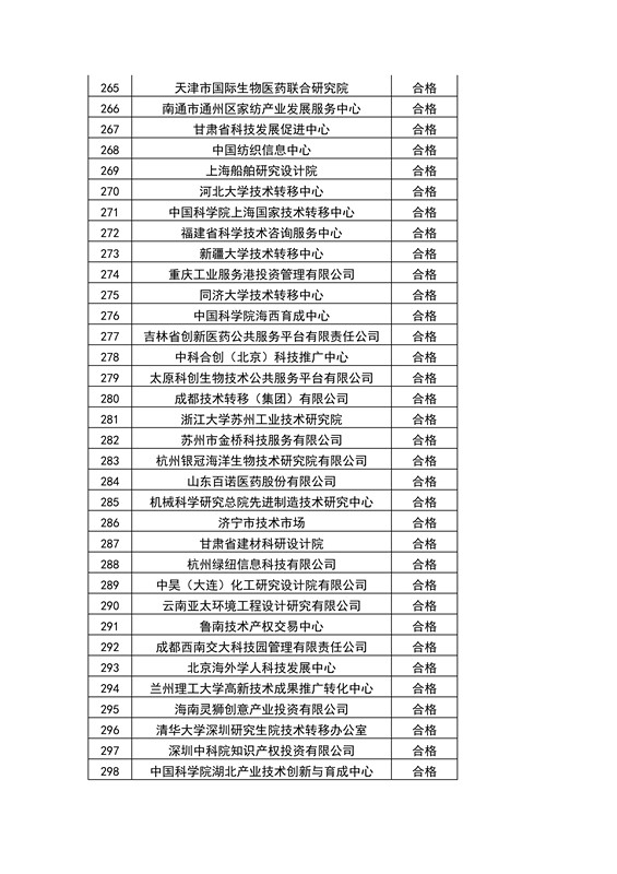 【权威发布】全国453家技术转移机构考核结果！谁优秀？谁整改？谁取消？