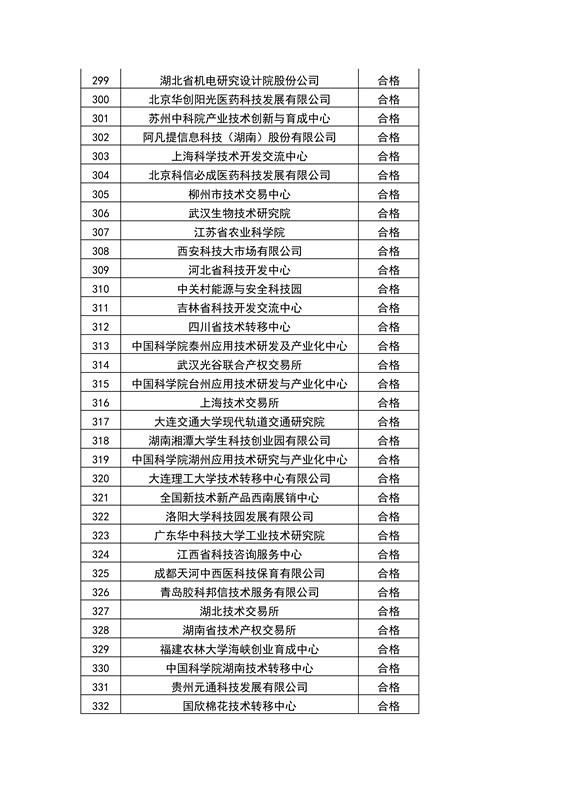 【权威发布】全国453家技术转移机构考核结果！谁优秀？谁整改？谁取消？