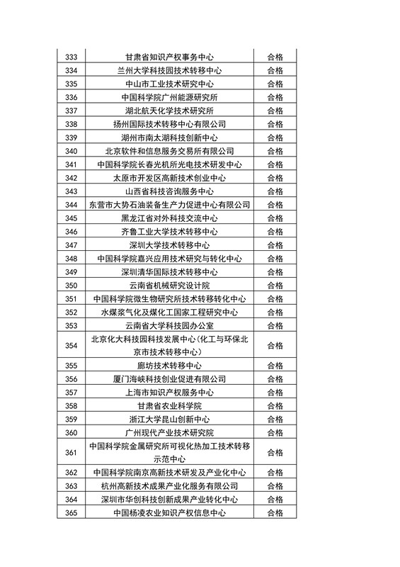 【权威发布】全国453家技术转移机构考核结果！谁优秀？谁整改？谁取消？