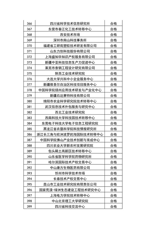 【权威发布】全国453家技术转移机构考核结果！谁优秀？谁整改？谁取消？