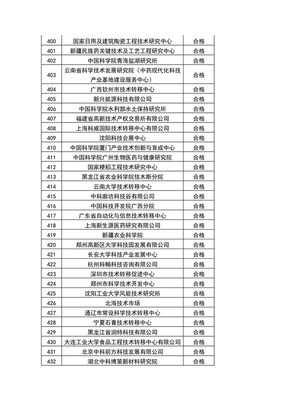 【权威发布】全国453家技术转移机构考核结果！谁优秀？谁整改？谁取消？