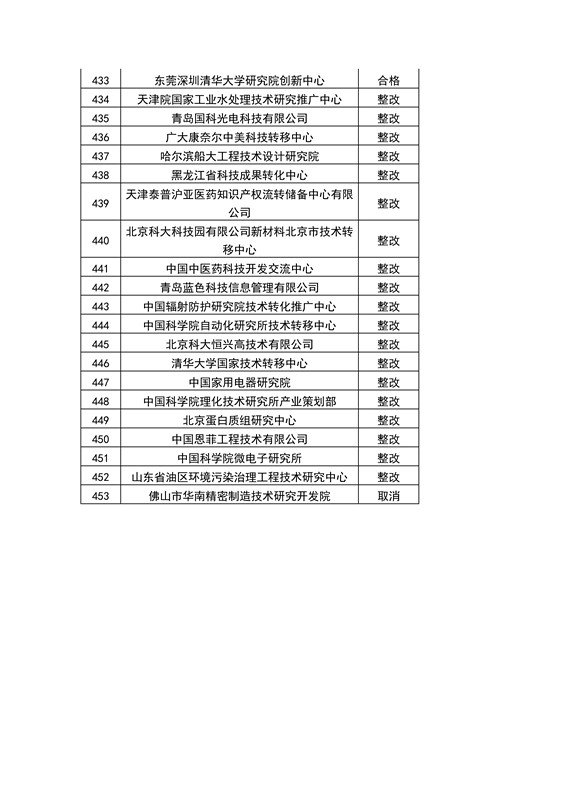 【权威发布】全国453家技术转移机构考核结果！谁优秀？谁整改？谁取消？