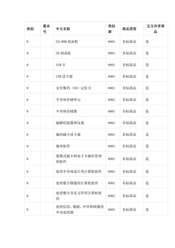 商标局：第三批《类似商品和服务区分表》以外可接受商品服务项目名称