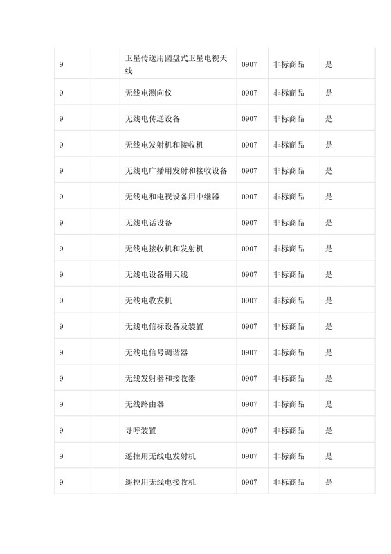 商标局：第三批《类似商品和服务区分表》以外可接受商品服务项目名称