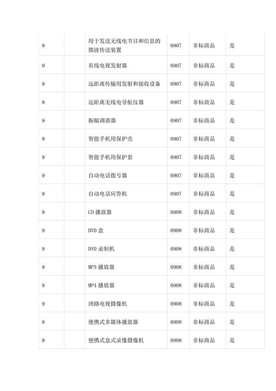 商标局：第三批《类似商品和服务区分表》以外可接受商品服务项目名称