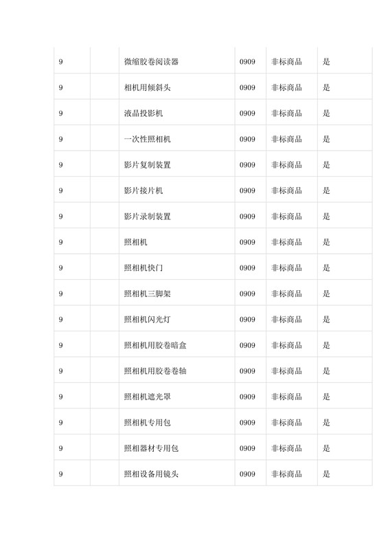 商标局：第三批《类似商品和服务区分表》以外可接受商品服务项目名称