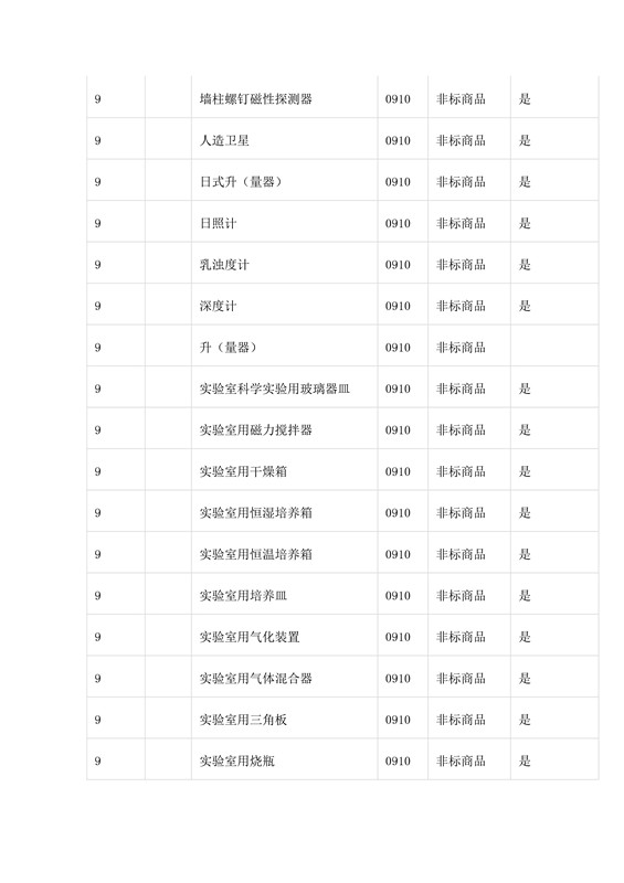 商标局：第三批《类似商品和服务区分表》以外可接受商品服务项目名称