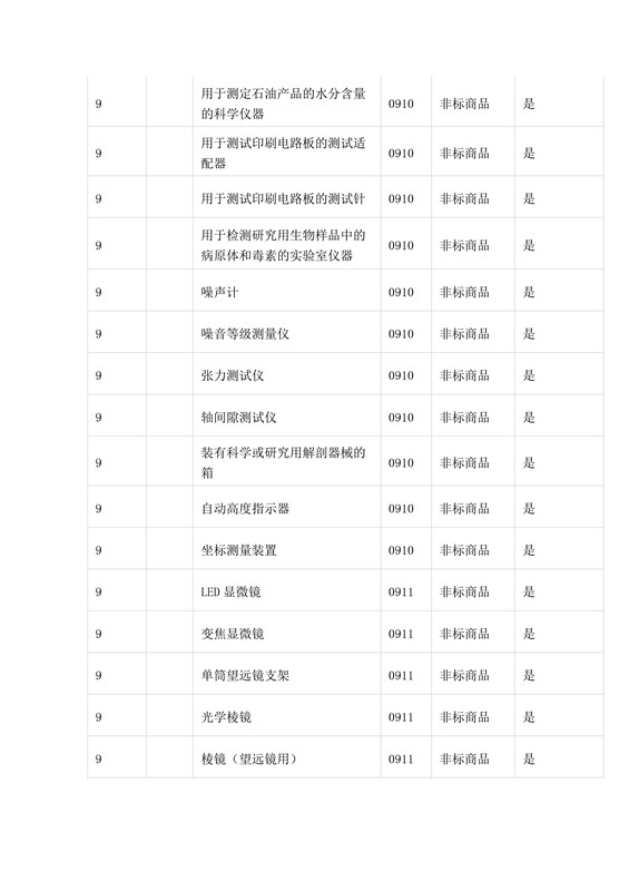 商标局：第三批《类似商品和服务区分表》以外可接受商品服务项目名称