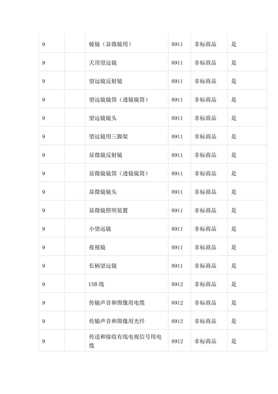 商标局：第三批《类似商品和服务区分表》以外可接受商品服务项目名称