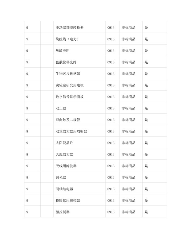 商标局：第三批《类似商品和服务区分表》以外可接受商品服务项目名称