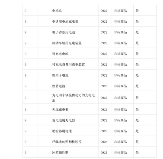 商标局：第三批《类似商品和服务区分表》以外可接受商品服务项目名称