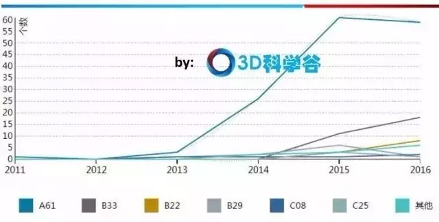 中国3D打印骨科植入物专利格局！