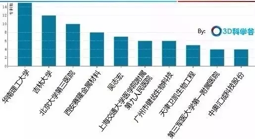 中国3D打印骨科植入物专利格局！