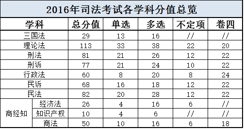 2016年国家司法考试大知识产权有关题目回顾