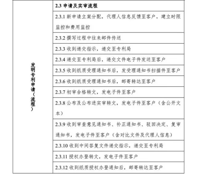 解密：专利代理行业定价成本核算方法（带注解版）