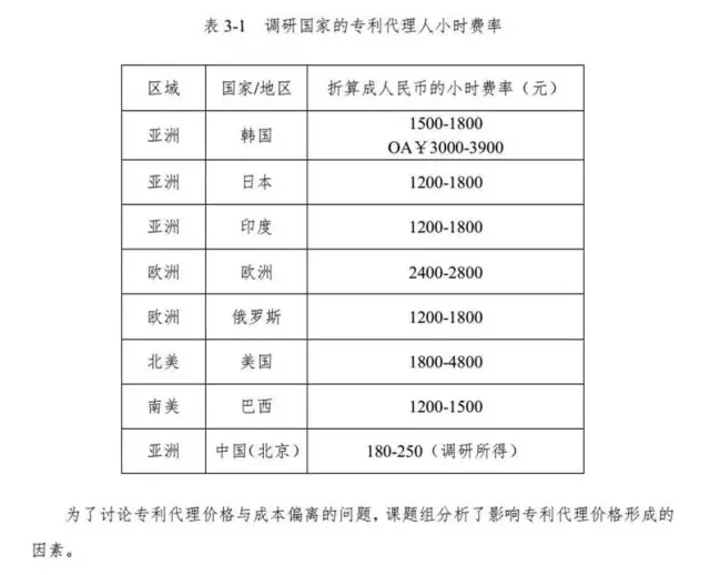 解密：专利代理行业定价成本核算方法（带注解版）