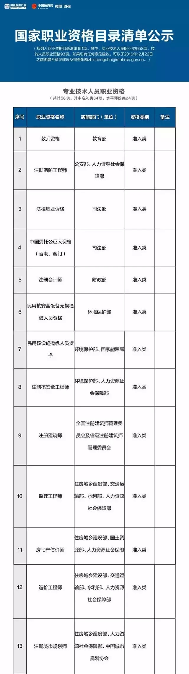 总理力推，国家职业资格目录清单公示了！ （含最全名单）