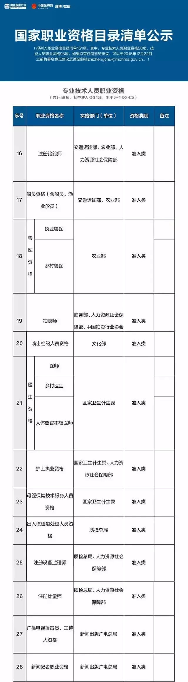 总理力推，国家职业资格目录清单公示了！ （含最全名单）