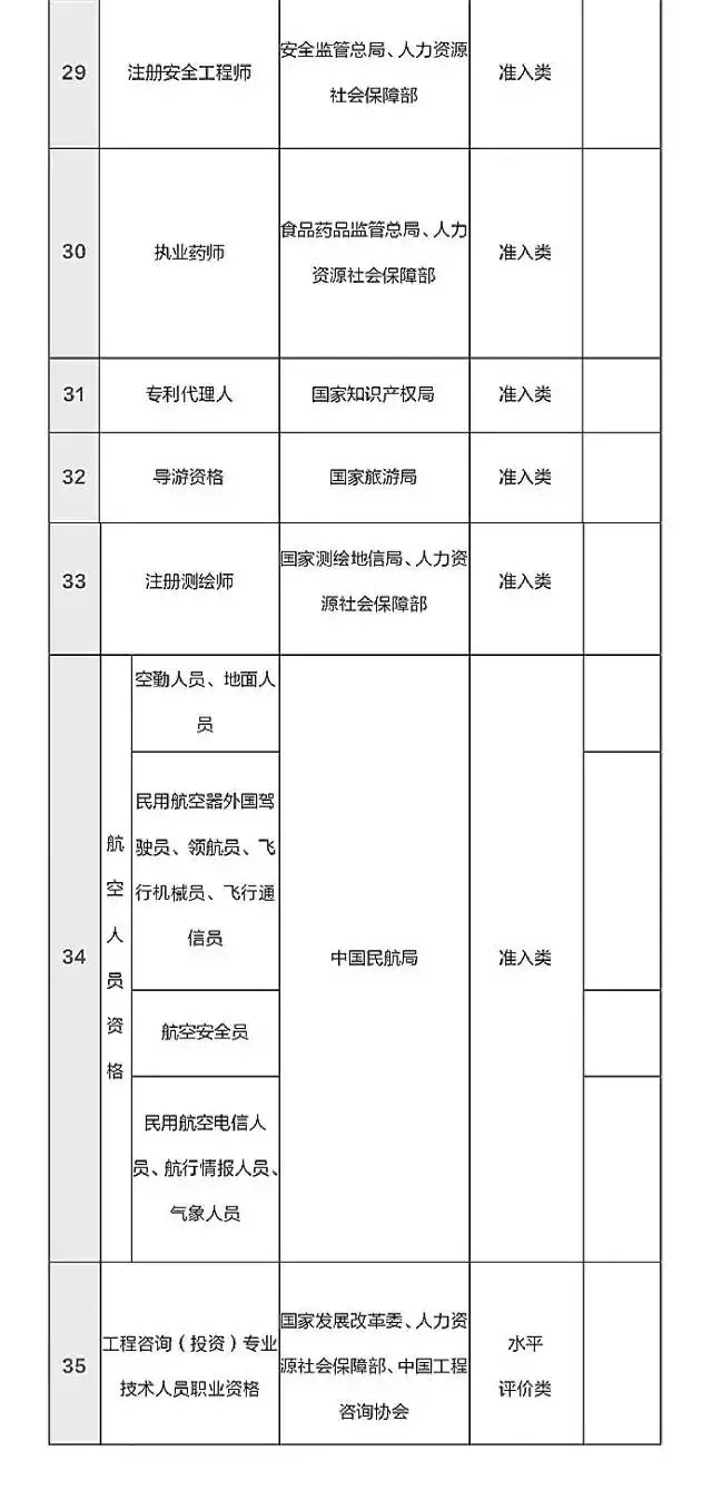 总理力推，国家职业资格目录清单公示了！ （含最全名单）