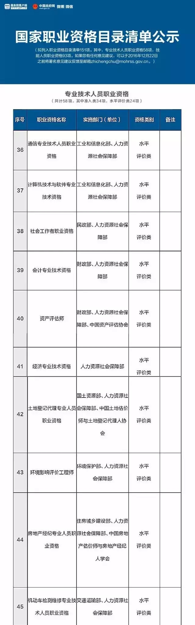 总理力推，国家职业资格目录清单公示了！ （含最全名单）