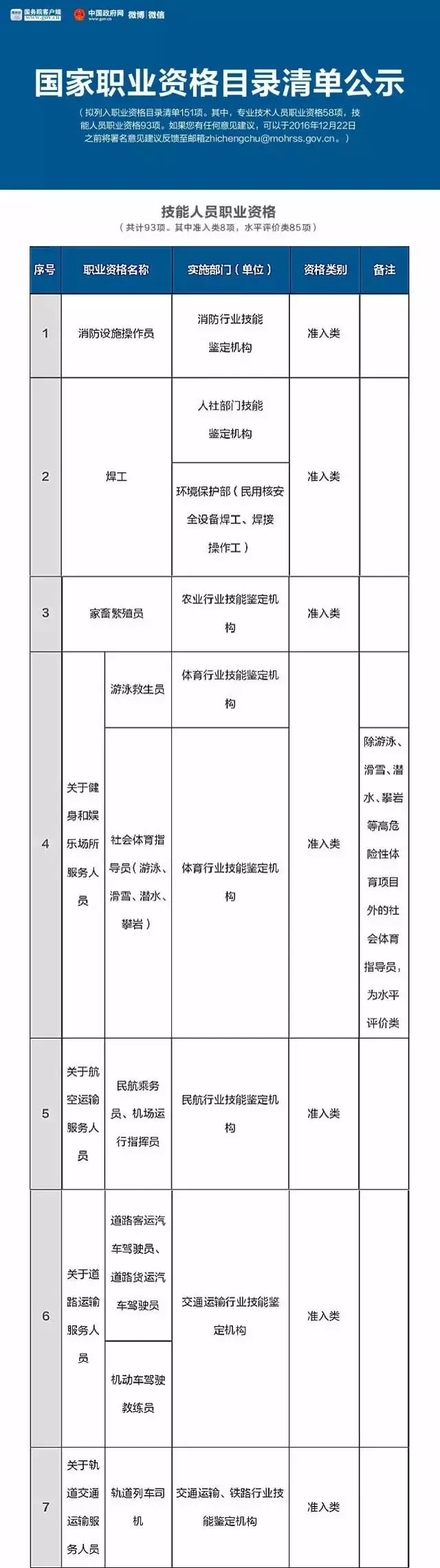 总理力推，国家职业资格目录清单公示了！ （含最全名单）